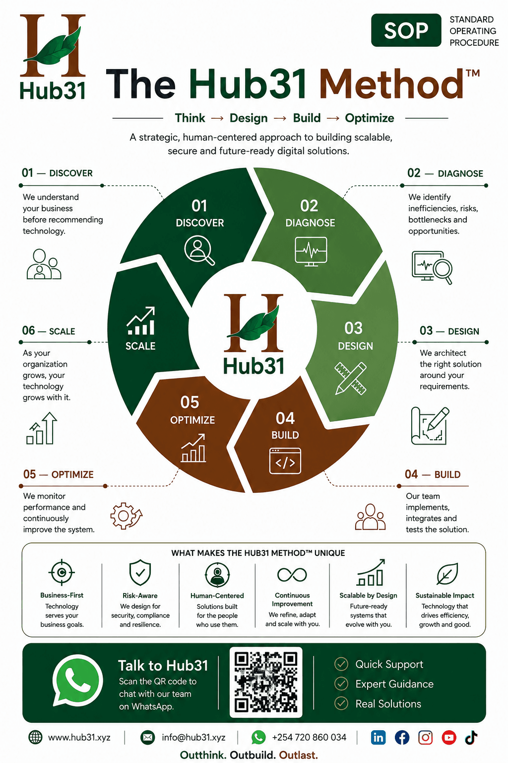 The Hub31 Method: Discover, Diagnose, Design, Build, Optimize, and Scale